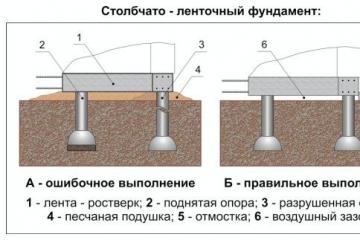 Столбчатый фундамент своими руками: пошаговая инструкция, технология Столбчатый фундамент своими руками пошаговая